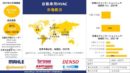 世界の自動車用HVAC産業のシェア、規模、動向、洞察分析、2025-2037年予測 世界の自動車用HVAC産業のシェア、規模、動向、洞察分析、2025-2037年予測