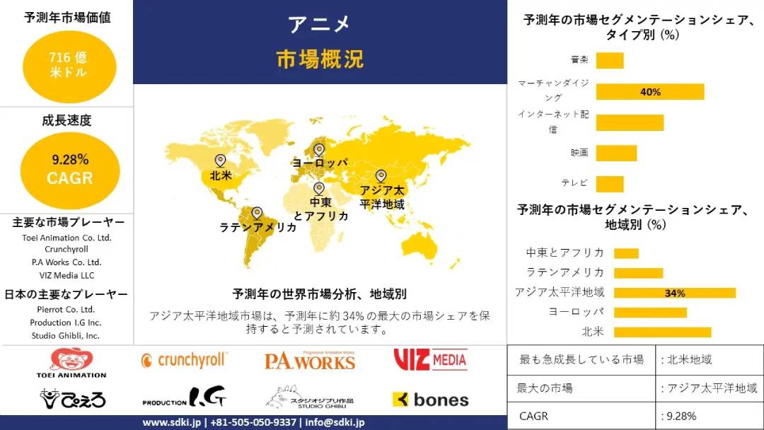世界のアニメ産業調査、洞察、サイズ、シェア、需要、成長、市場概要、2025-2037年予測 世界のアニメ産業調査、洞察、サイズ、シェア、需要、成長、市場概要、2025-2037年予測