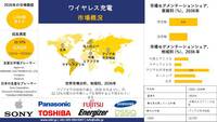 ワイヤレス充電の世界市場調査、規模、成長、動向レポート、シェア、洞察分析、2024-2036年予測
