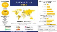 世界のポッドキャスティング産業の成長、シェア、規模、洞察の概要…
