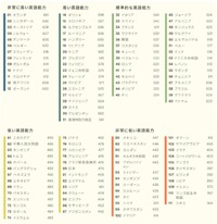 【日本の英語力はこんな低い水準に。ランキングでベトナムとかなり差がついた（涙）】